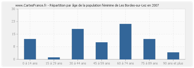 Répartition par âge de la population féminine de Les Bordes-sur-Lez en 2007